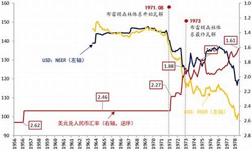 建国以来金价变动_开国以来黄金价格