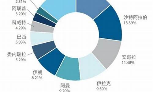 原油价格5元以下的国家_原油价格最低的时候多少钱