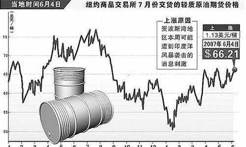 国际原油价格大涨_国际原油油价破百