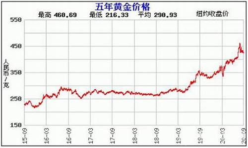 泰国玫瑰金价格走势分析_泰国玫瑰金价格走势分析图