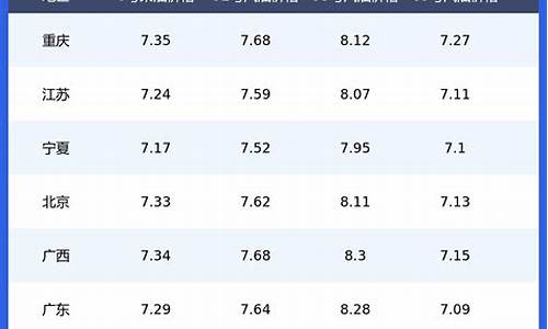 宁夏油价最新价格表_油价最新价格表