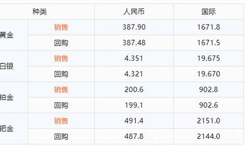 西安融通金金价多少_融通金黄金价格表