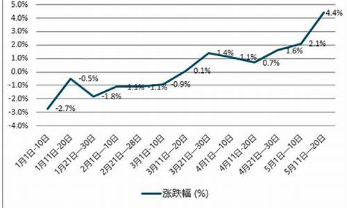 2013至2019年柴油价格走势_2013年柴油价格走势