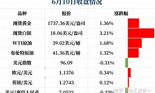 金价调整的归宿在哪里_金子价格变动