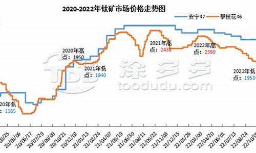 钛金属今日价格_金属钛金价格走势