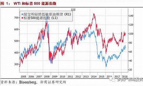 当前油价与美债利率的分歧_国际油价和美债股价