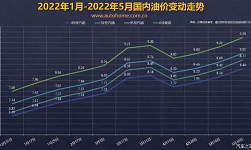 油价调整窗口理论_油价调价窗口期