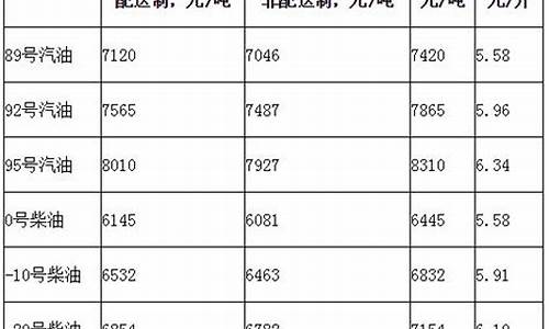 北京柴油零售价格_北京每吨柴油价钱