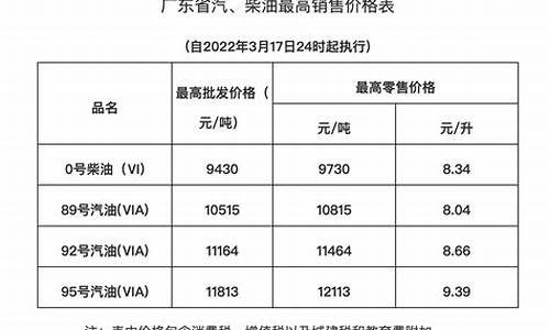 广东油价曲线_广东油价调整文件