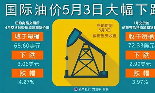 国际油价短线暴涨,国内成品油价或将上调_国际油价大幅下跌中国