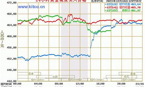 中行纸黄金价格走势图 工行纸黄金_中行纸黄金价格