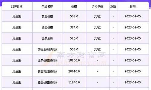 周生生实时金价查询_深圳周生生金价查询