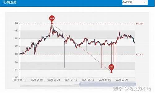 国际金价哪个好_国际金价在哪里交易