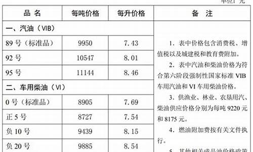 唐山市汽油价格_2022唐山油价