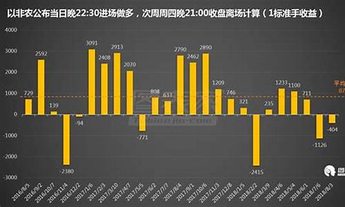 非农数据出来后黄金走势都是规律的吗_非农数据走高金价