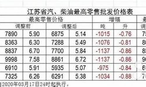 苏州昨日油价_2019年苏州油价