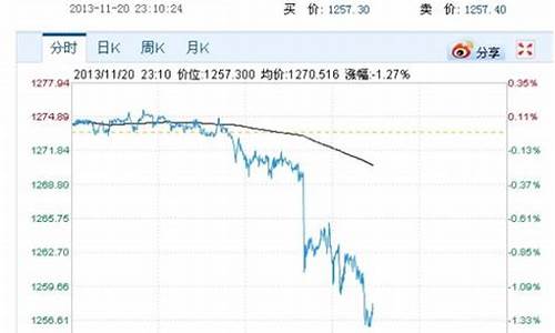 2013年金饰价格_2013年10月金价