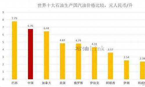 世界汽油价格排名表_世界汽油排行