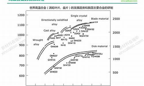 高温合金价值分析_高温合金前景