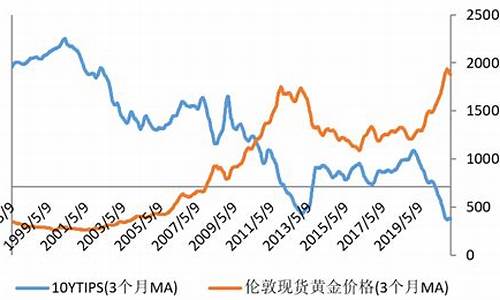 美国金价与实际利率的关系_美国金价与实际利率