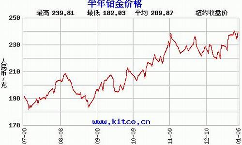 2009最近铂金价格_2008铂金价格查询