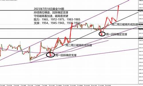 1965金价走势_65年黄金价格