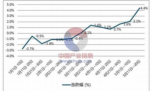 汉中柴油价格走势图_汉中柴油价格走势