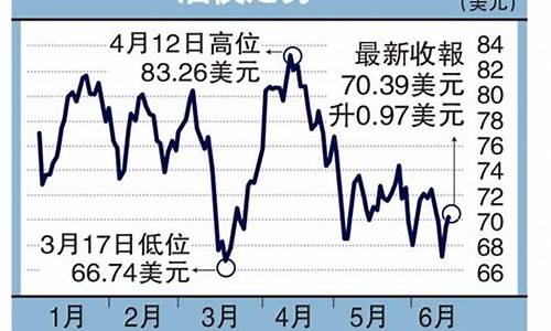 国际油价再暴跌7%,经济放缓或降低原油需求_谁在压低国际油价