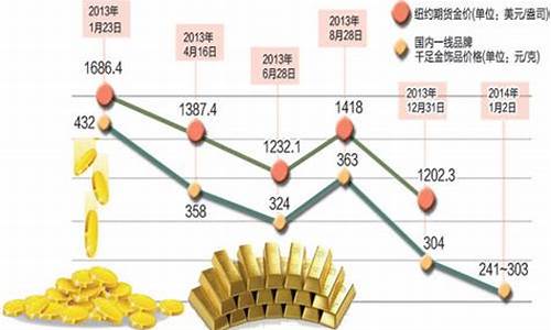 金价重回3个时代_金价回涨