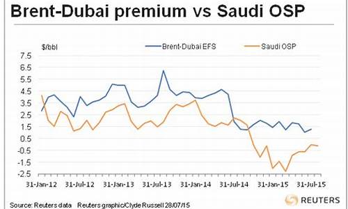 沙特油价升水降价原因_沙特宣布全面上调油价