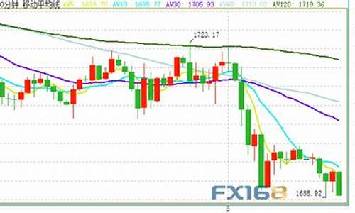1690金价走势分析_金 价格走势