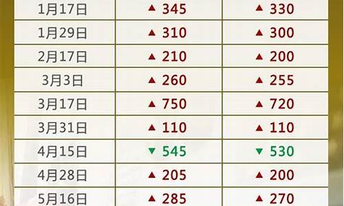 2022年三月份油价调整_2021三月油价还会下调吗