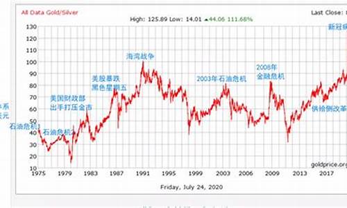 中国金价历史高位_中国历年来金价