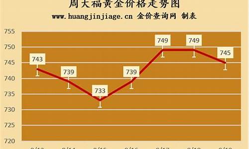 河源周大福最新金价_周大福金店今日黄金价