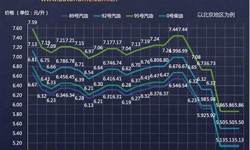 成品油油价走势_成品油价格最新走势