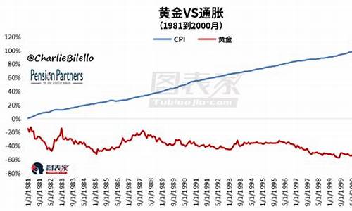 金价到底能涨到多少_金价能跑赢通胀吗